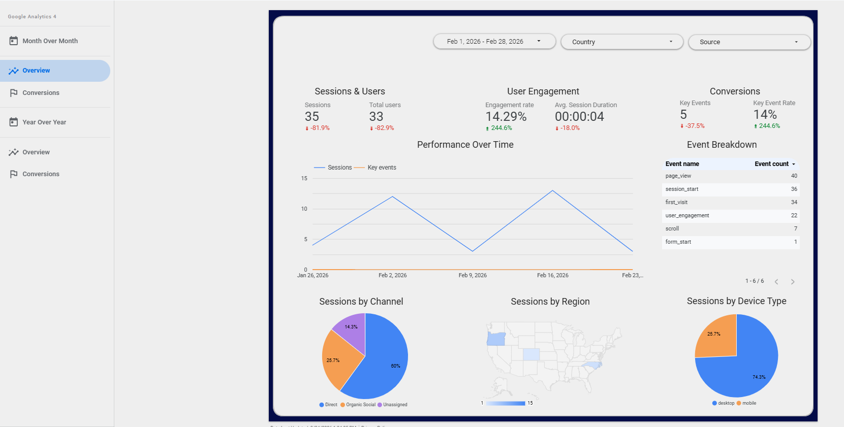 Google Analytics 4 Looker Studio dashboard showing sessions, conversions and channel performance
