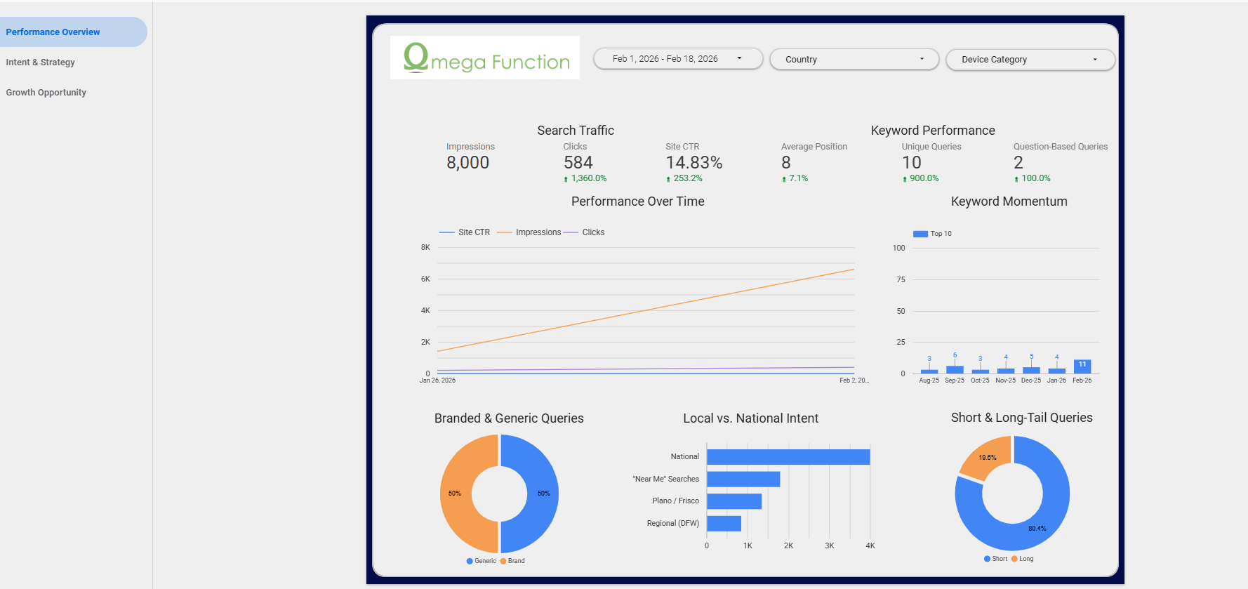 Google Search Console Looker Studio dashboard showing search traffic, keyword performance and local intent
